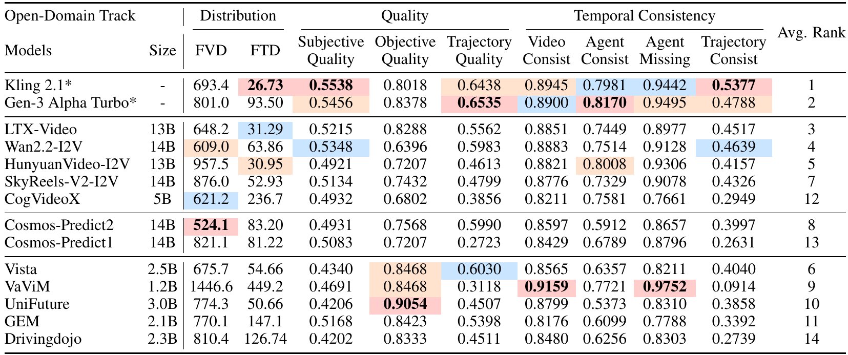 Open-domain table of fourteen models with distribution, quality and consistency metrics, including contrasting visual and trajectory scores.