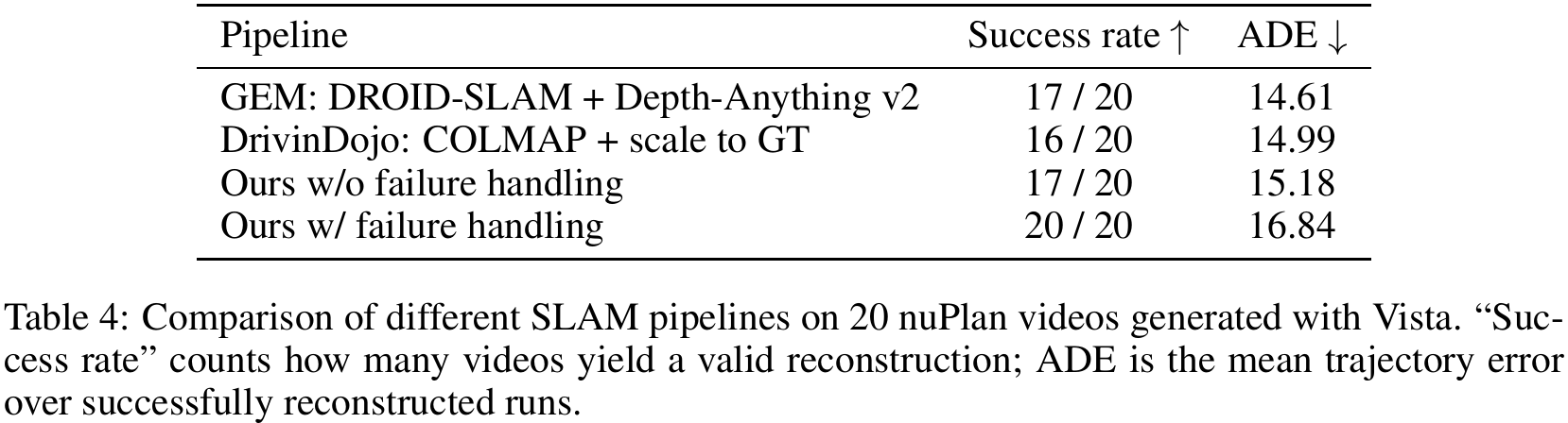 Four reconstruction pipelines are compared on twenty Vista-generated nuPlan videos, with valid-reconstruction counts and ADE; the caption specifies successful-run averaging.