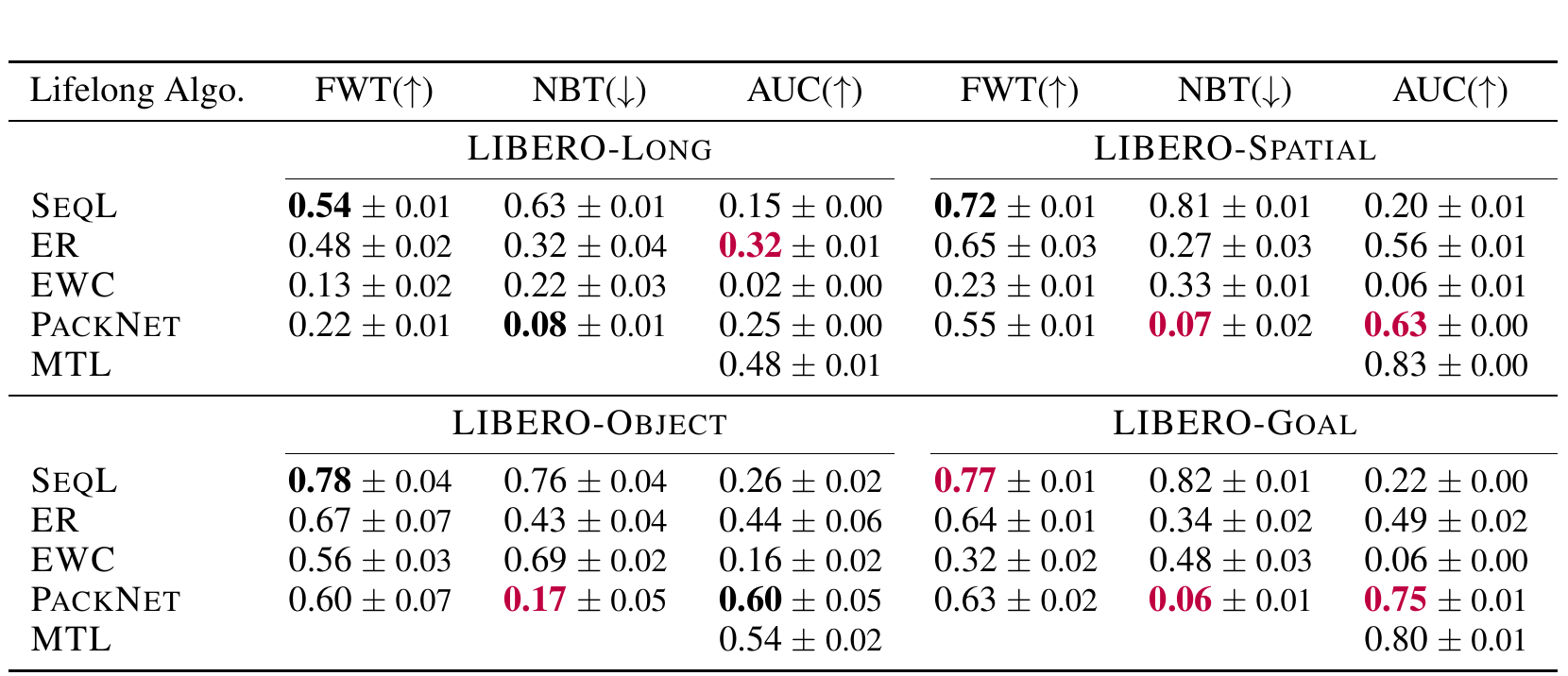 ResNet-T results for SeqL, ER, EWC, PackNet and multitask learning across four task suites; SeqL leads FWT while retention-oriented methods improve AUC.