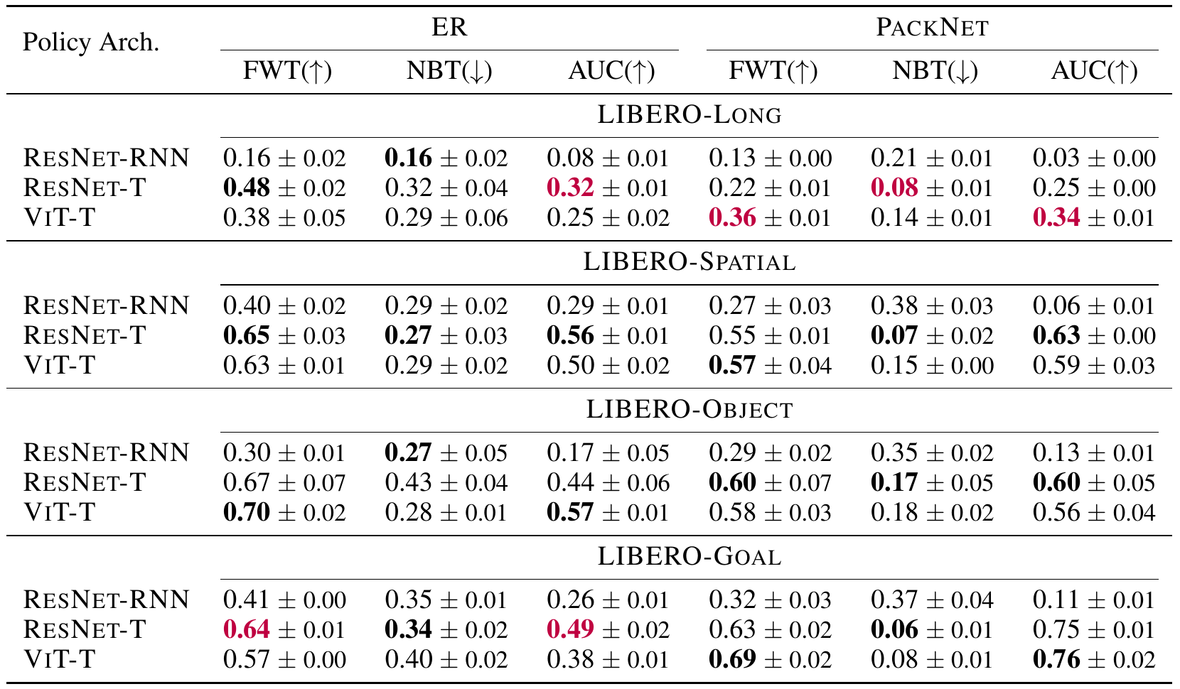 Table comparing ResNet-RNN, ResNet-T and ViT-T across Long, Spatial, Object and Goal, with separate ER and PackNet columns for FWT, NBT and AUC.