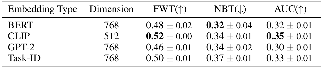 BERT, CLIP, GPT-2 and BERT-derived task-identifier embeddings compared on Long using ER and ResNet-T, with dimensions and FWT, NBT and AUC values.
