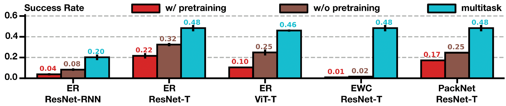 Grouped bars compare with-pretraining, without-pretraining and multitask scores for five algorithm/architecture combinations; all red pretraining bars are below their brown counterparts.
