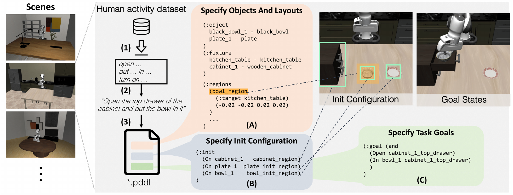 Scenes and human-activity templates feed a PDDL file with object/layout, initial-configuration and goal blocks; an example robot opens a cabinet drawer and places a bowl inside.