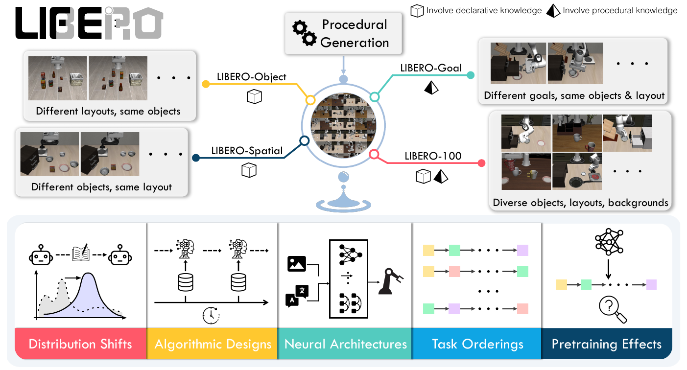 Four task-suite branches surround a procedural generator. The original left branches associate Object with changed layouts and Spatial with changed objects; five research topics run along the bottom.