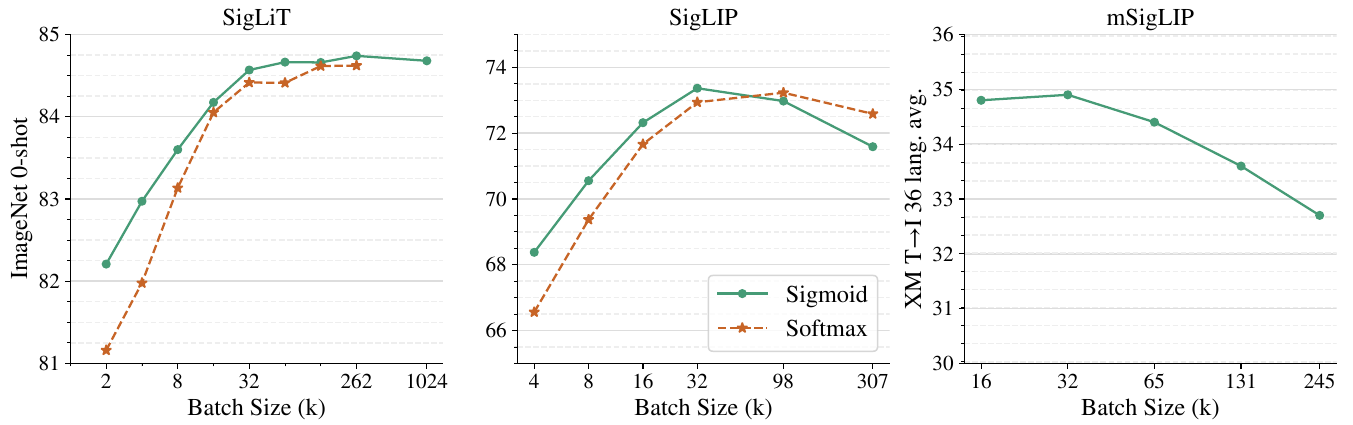 Three plots show sigmoid and softmax ImageNet accuracy against SigLiT and SigLIP batch size, plus multilingual text-to-image retrieval against batch size.