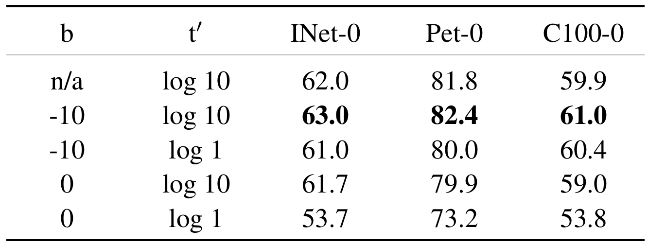 Five rows vary initial bias and log-temperature, reporting zero-shot ImageNet, Pet and CIFAR-100 accuracy; the −10 bias and log 10 temperature row leads all columns.