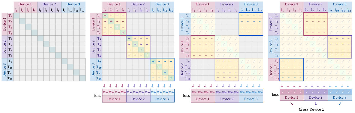 Four image–text similarity grids show three devices computing local blocks, rotating text representations, accumulating losses and taking a final cross-device sum.