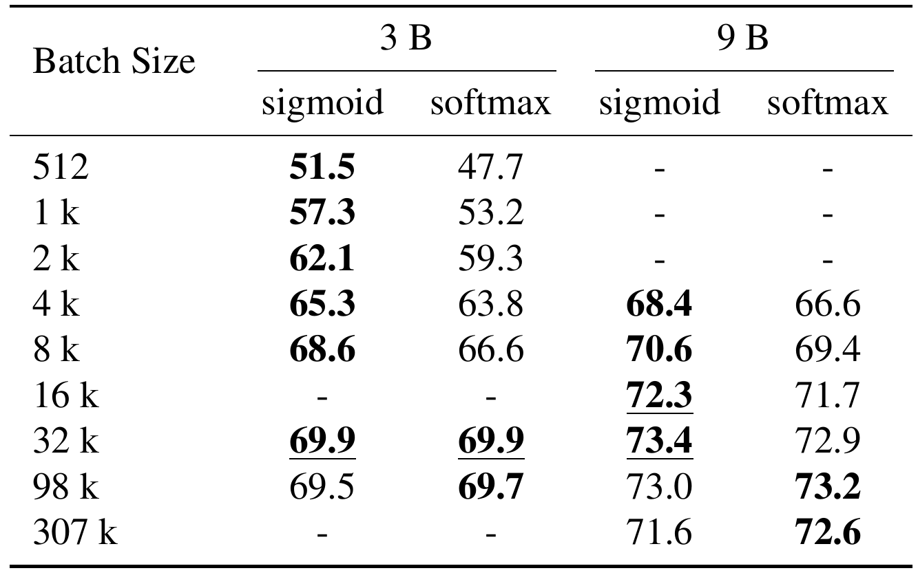 ImageNet zero-shot accuracy table compares sigmoid and softmax at batch sizes from 512 to 307k after 3B or 9B examples; dashes mark unreported runs.