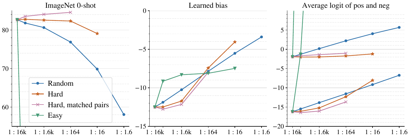 Three plots compare random, hard, easy and matched-pair hard-negative selection across positive-to-negative ratios, showing accuracy, learned bias and mean logits.