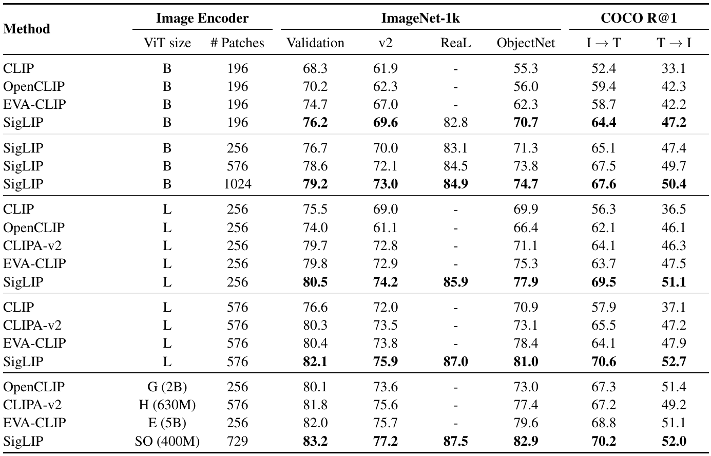 Released-model comparison lists vision size, patch count, four classification scores and both COCO recall-at-one directions for CLIP variants and SigLIP.
