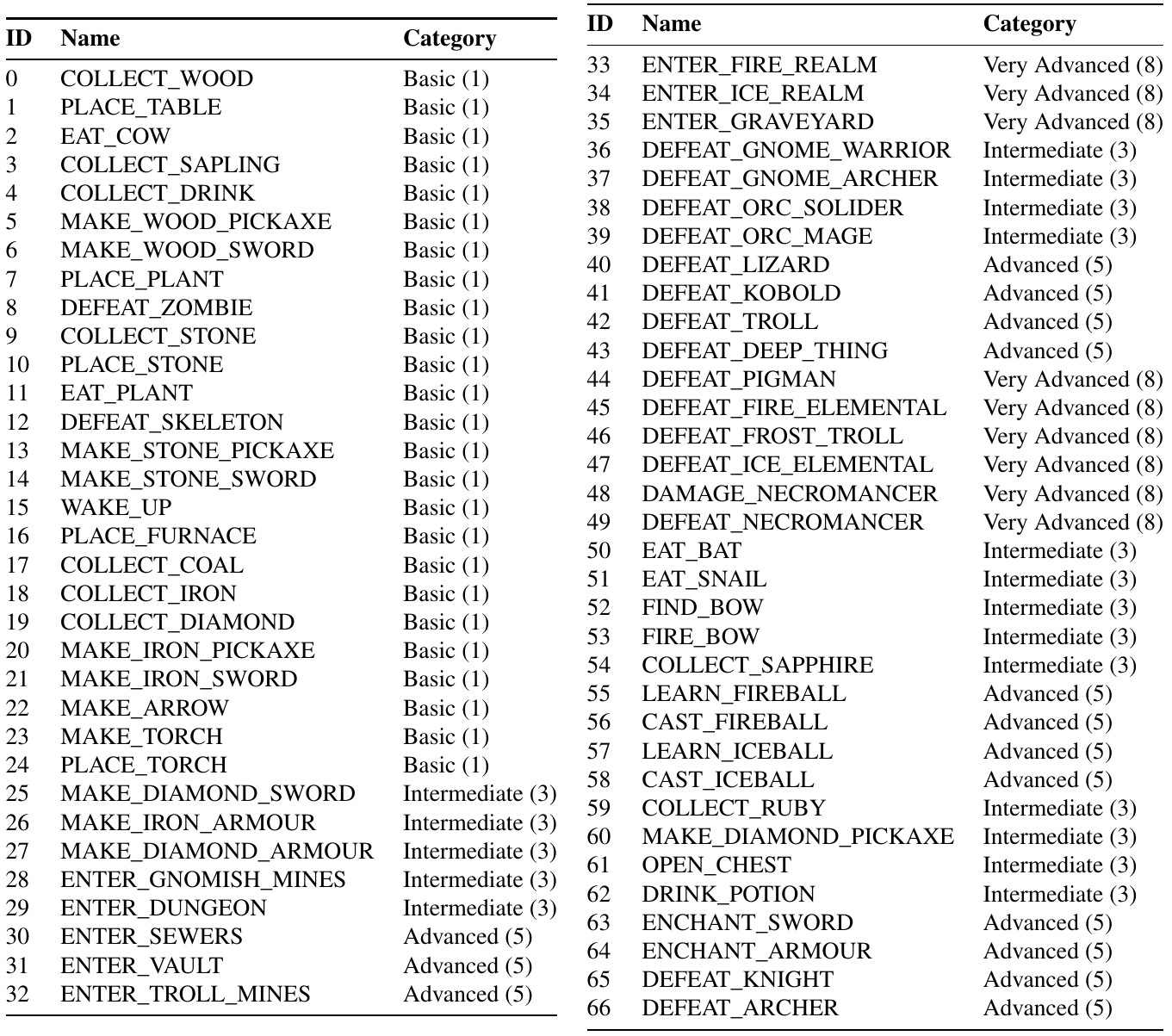 Two columns list achievement IDs 0–66, names, difficulty categories and rewards ranging from one to eight.