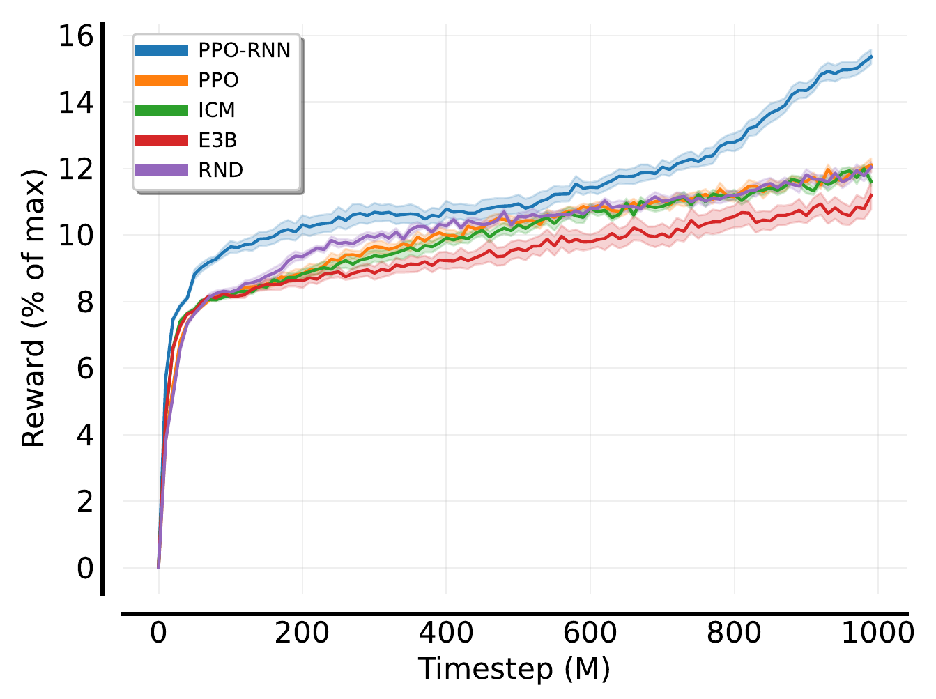 Five reward curves across one billion interactions show PPO-RNN above PPO, ICM, RND and E3B; the vertical axis is percent of maximum reward.