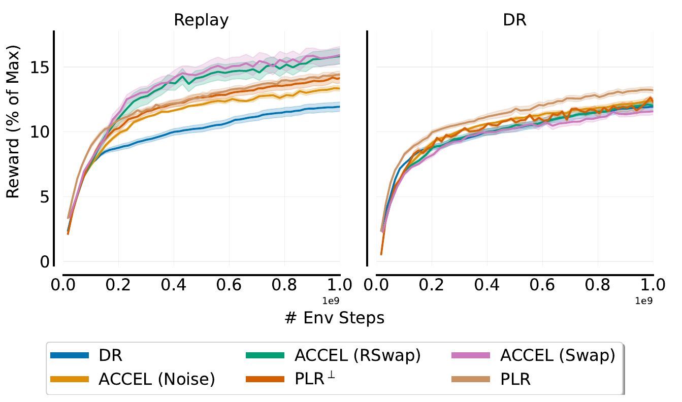 Two plots compare replay-level and domain-randomized-level reward during UED training; swapping curricula rank high on replay but lose that advantage on DR.
