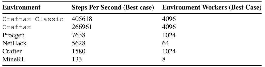 Best-case speed table lists six environments with steps per second and the worker count producing each best case.