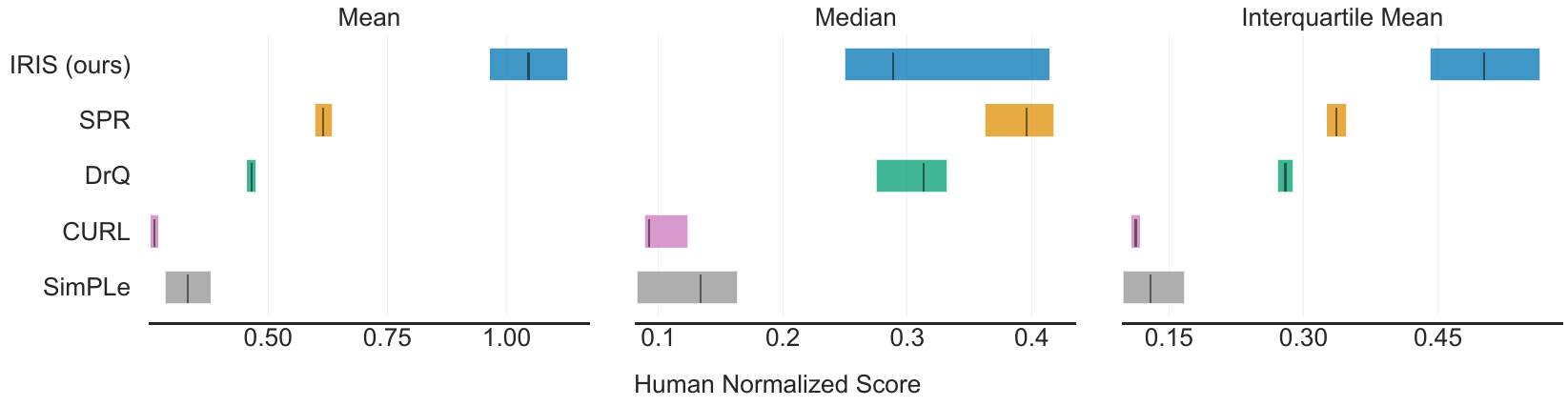 Three horizontal interval plots compare IRIS, SPR, DrQ, CURL and SimPLe on mean, median and interquartile mean human-normalized scores.