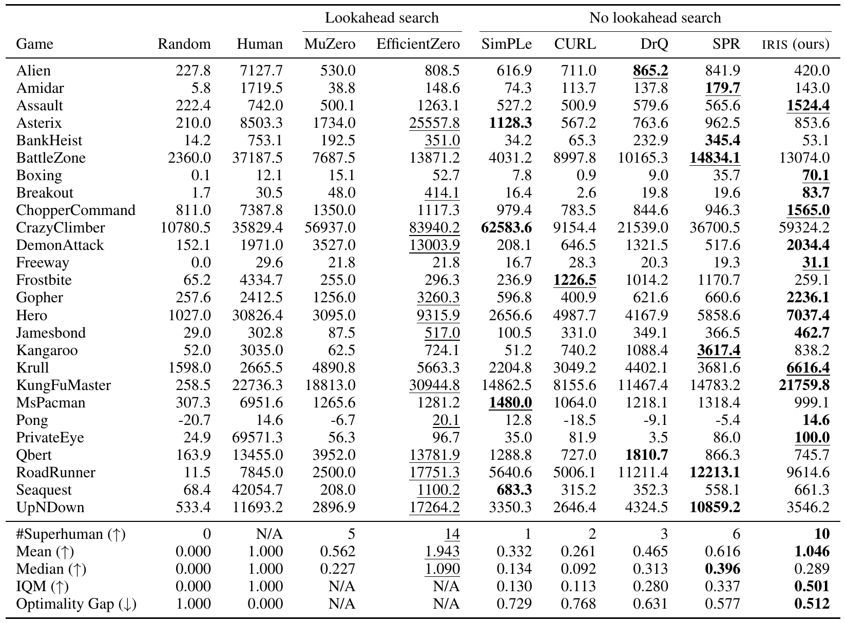 Full Atari 100k return table with random and human references, two search methods, five no-search methods, and aggregate mean, median, IQM, optimality gap and superhuman-game counts.