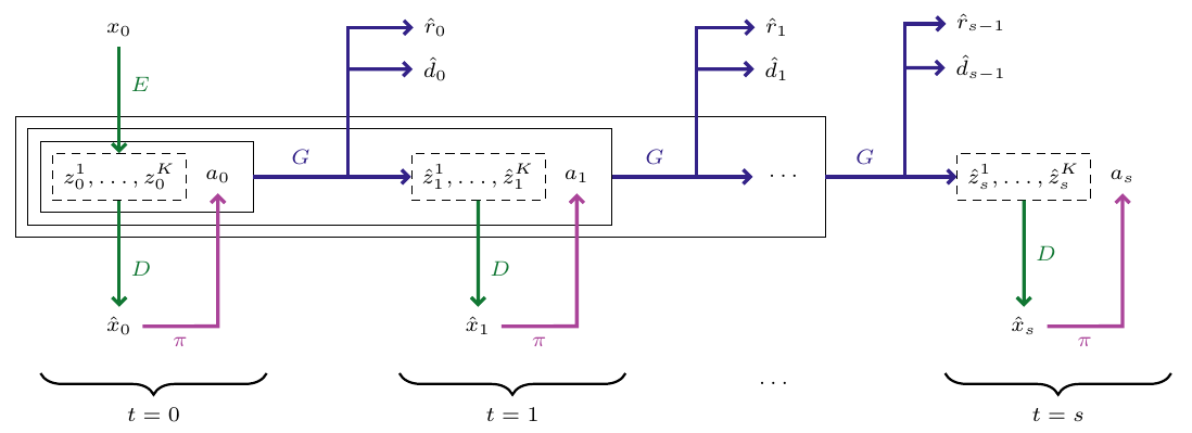 An initial image enters a green encoder; image tokens feed a blue Transformer that predicts rewards, termination and future tokens. Green decoders feed a purple policy, which supplies actions back to the token sequence.