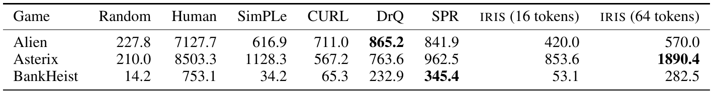 A three-game return table compares random, human and baseline scores with IRIS using 16 or 64 image tokens for Alien, Asterix and BankHeist.