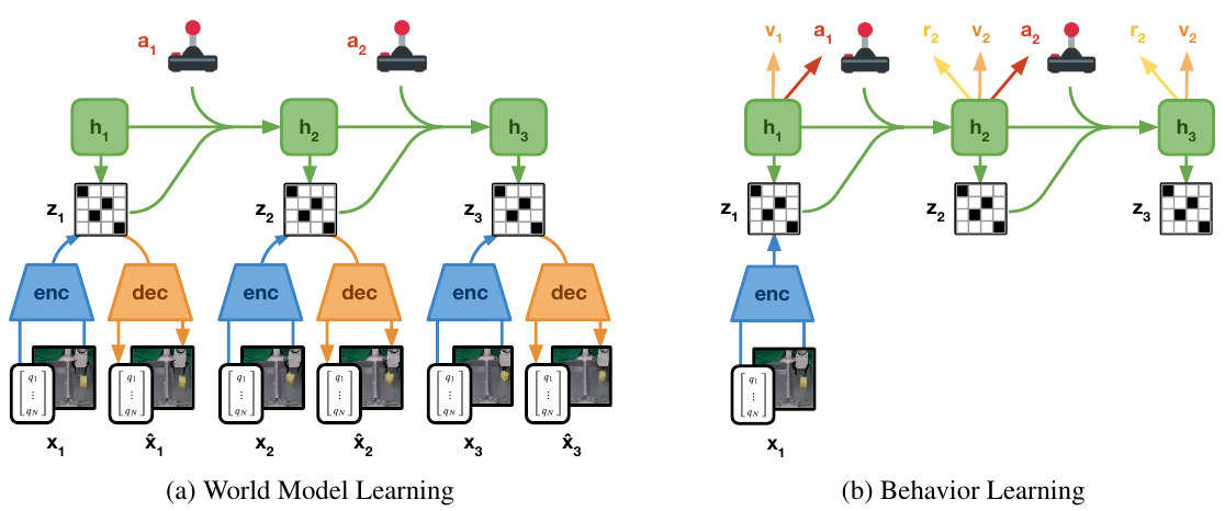Two training diagrams: observation encoders and decoders accompany recurrent latent dynamics on the left; actor, reward and value outputs accompany imagined latent transitions on the right.
