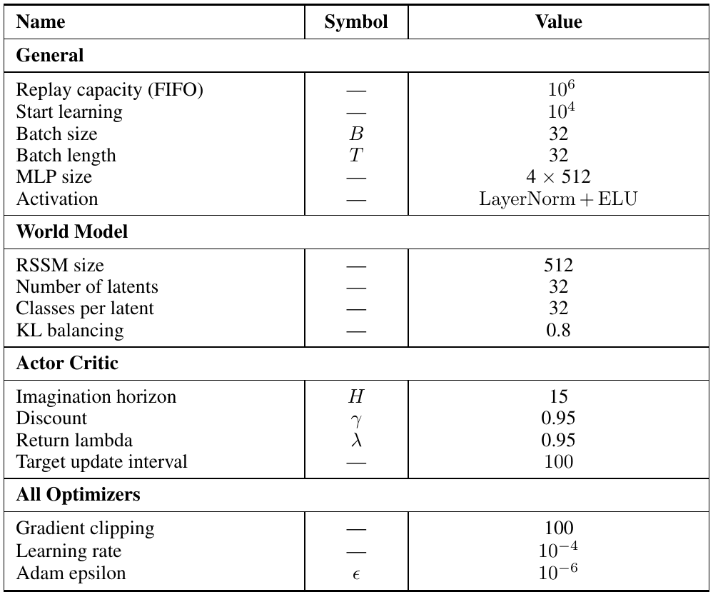 Complete three-column hyperparameter table grouped into General, World Model, Actor Critic and All Optimizers, including an imagination horizon of 15.