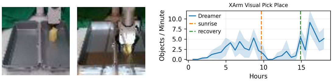 Night and sunrise XArm observations beside a pick-rate curve with orange sunrise and green recovery markers; performance falls after sunrise and later recovers.