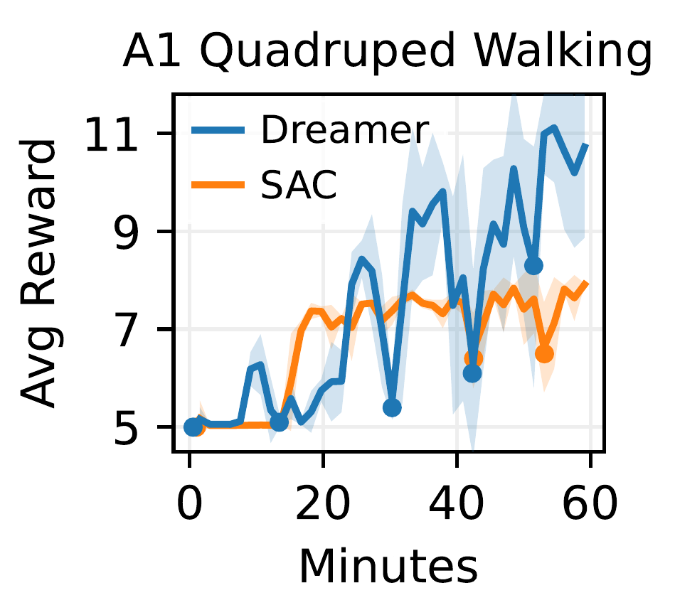 Average reward versus 0–60 minutes for A1 walking: blue Dreamer rises above orange SAC; filled circles mark falls and shaded bands show within-bin variability.