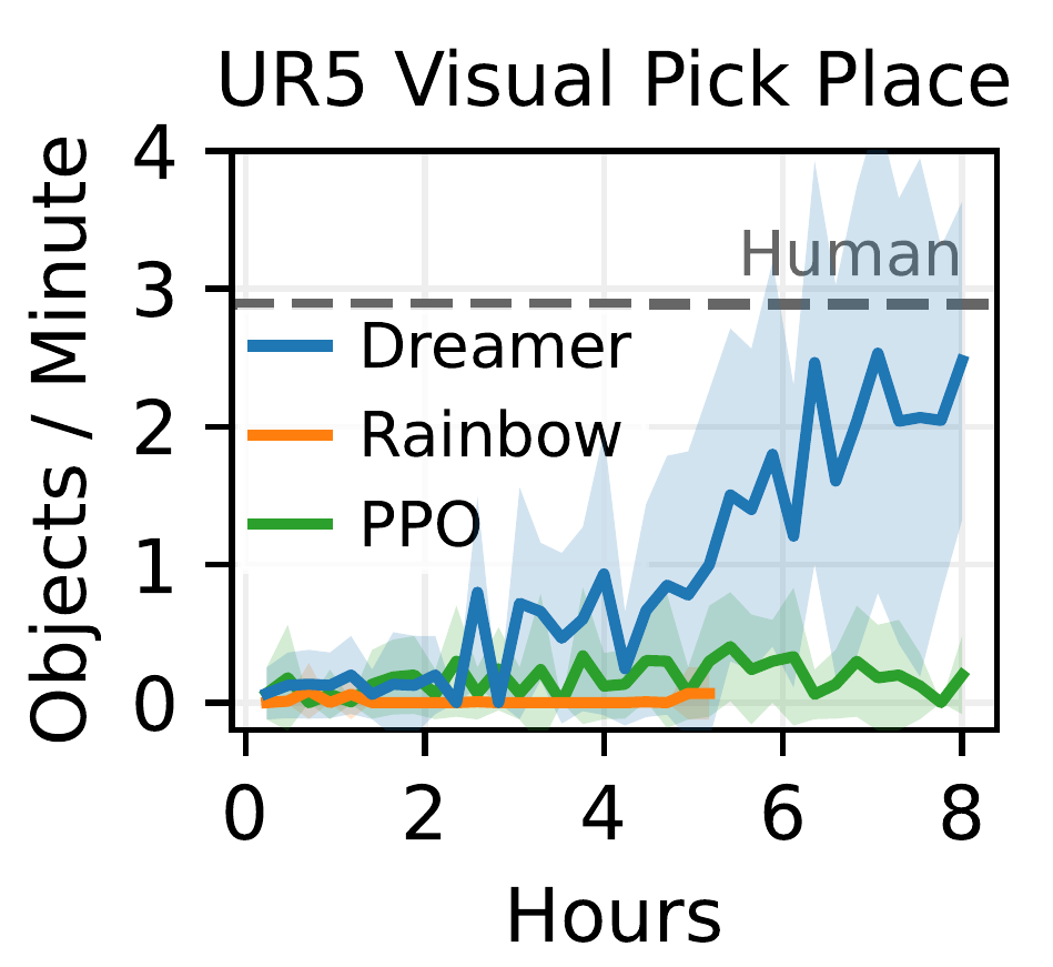 UR5 objects transferred per minute versus training hours, with blue Dreamer improving toward a dashed human reference while orange Rainbow and green PPO remain near zero.