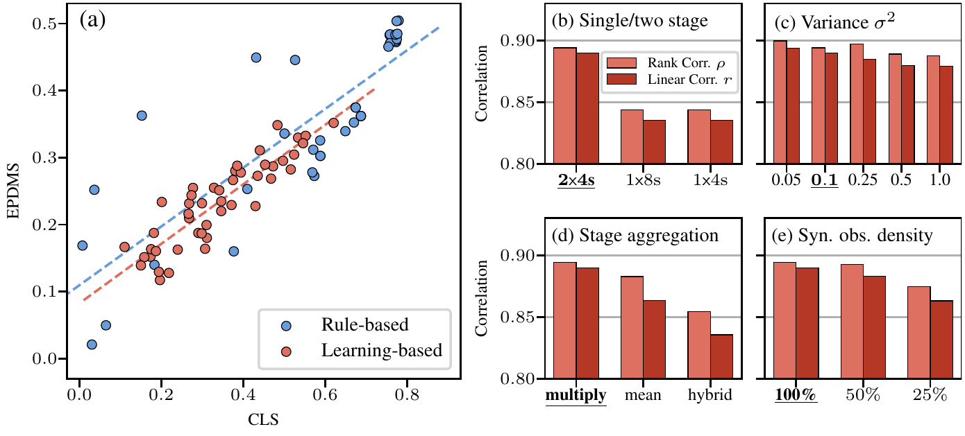 A scatterplot compares EPDMS with CLS for rule-based and learned planners; four bar panels vary stage count, Gaussian variance, aggregation and synthetic-view density.