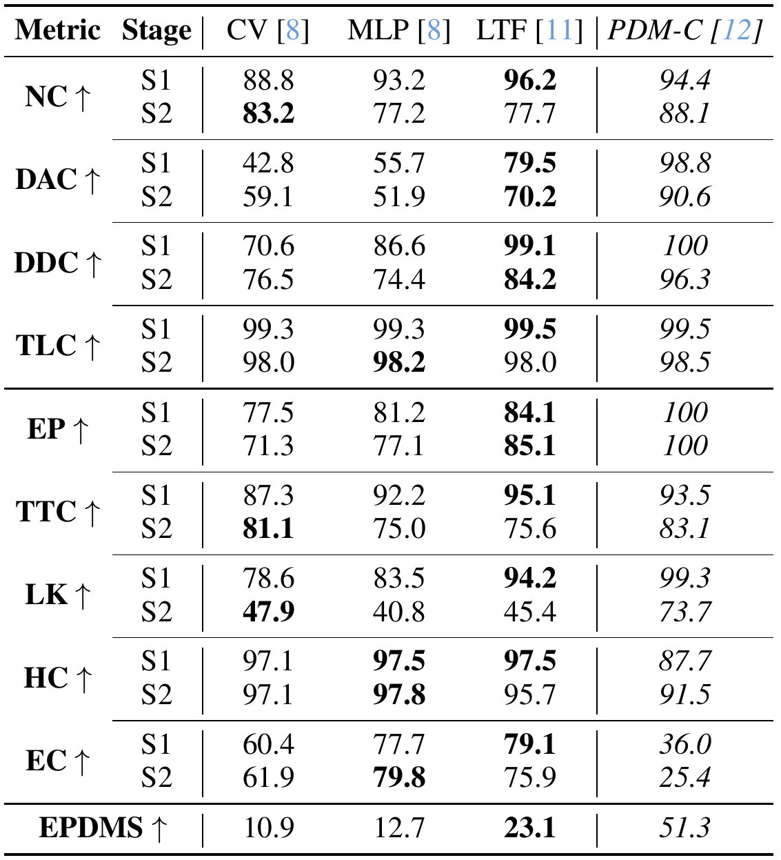 Stage 1 and Stage 2 metric rows compare constant velocity, ego-history MLP, LTF and PDM-Closed, followed by combined EPDMS.