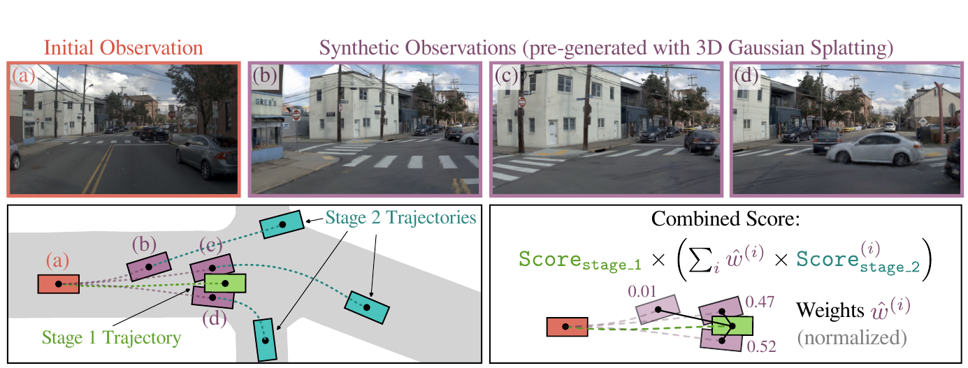 One real camera view and three synthetic views sit above a trajectory diagram and the weighted two-stage scoring formula.