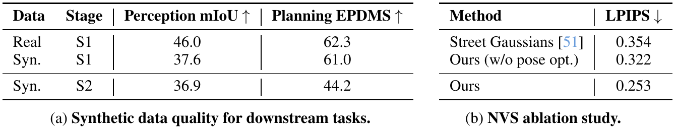 Table 3(a) reports mIoU and EPDMS for real S1, synthetic S1 and synthetic S2; Table 3(b) reports LPIPS for three rendering configurations.