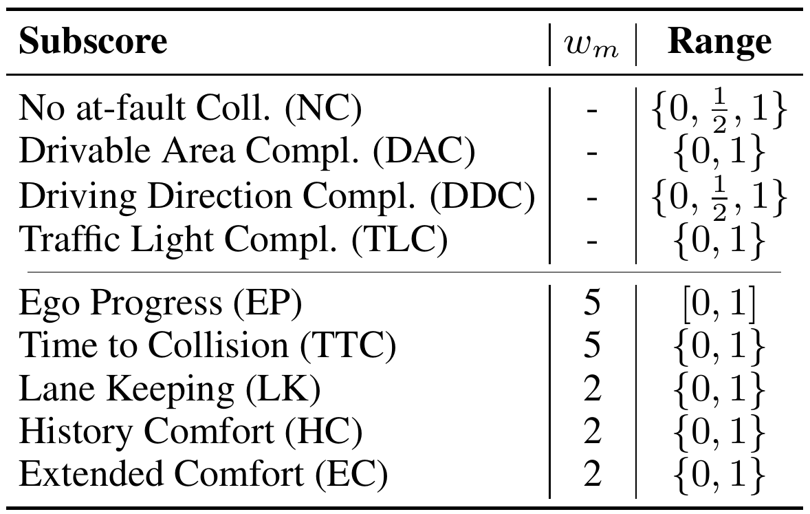 EPDMS components are split into four penalty rows and five weighted-average rows, with weights and score ranges.