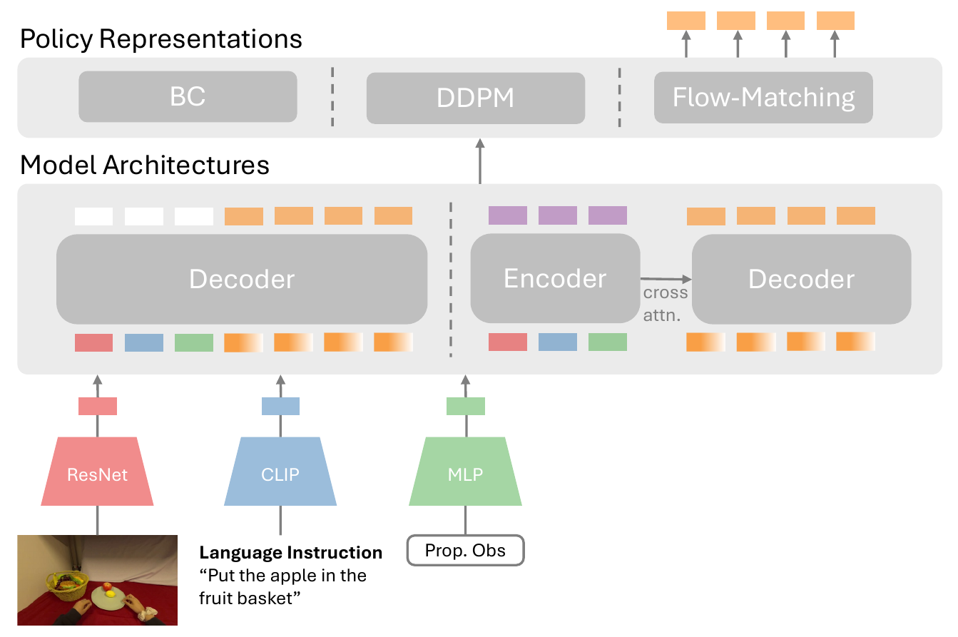 Image, language and proprioception pass through ResNet, CLIP and MLP into decoder-only or encoder-decoder architectures, with BC, DDPM or flow-matching policy choices above.