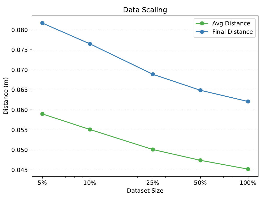 Green average-distance and blue final-distance curves decrease across five training-data fractions from five to one hundred percent on a logarithmic horizontal axis.