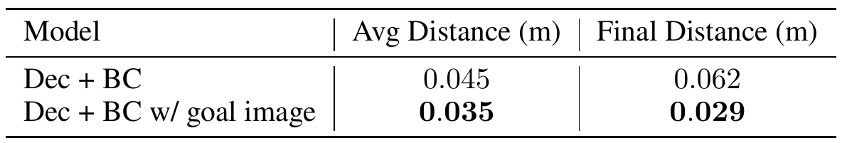 Dec+BC average and final distance fall from 0.045 and 0.062 meters to 0.035 and 0.029 meters when a goal image is supplied.