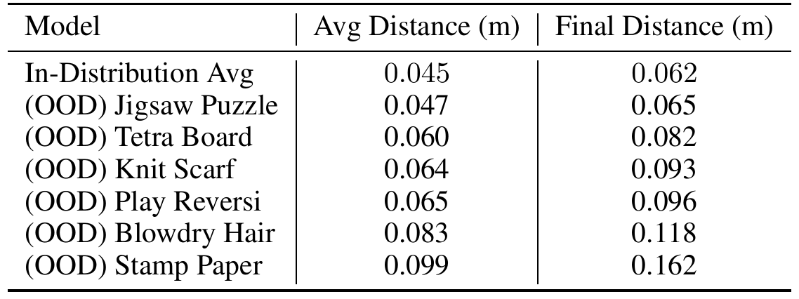 In-distribution Dec+BC average and final errors compared with six tasks labeled OOD, from Jigsaw Puzzle to Stamp Paper.