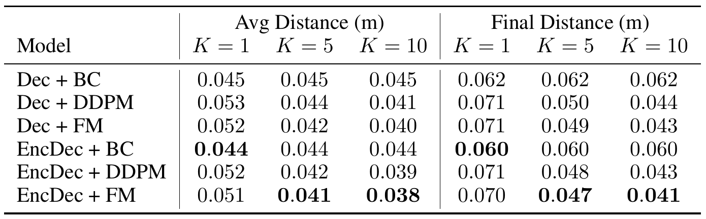 Two-second trajectory errors for six model variants, with average and final distance in meters at K equal to one, five and ten.