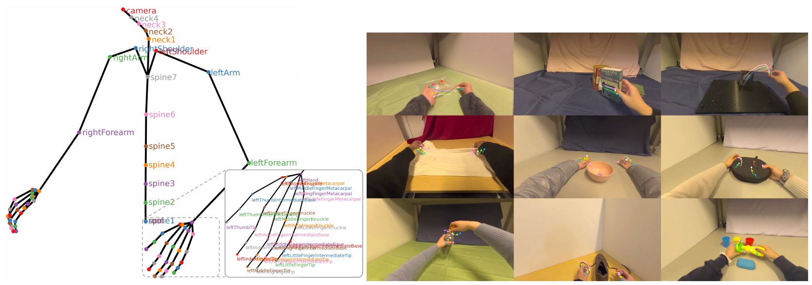 Tracked upper-body skeleton and enlarged hand joints beside nine egocentric manipulation examples with colored fingertip trails.