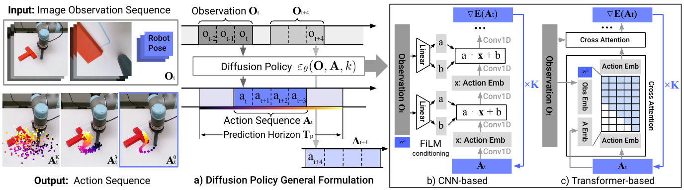 Observation images and robot pose feed an action-sequence diffusion policy; a timeline separates prediction and subsequent replanning, beside CNN FiLM and transformer cross-attention denoisers.