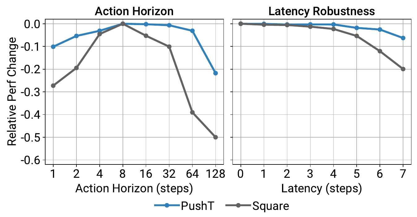 Two line plots for Push-T and Square: action-horizon performance peaks at eight steps, while increasing observation-to-action latency gradually reduces performance.