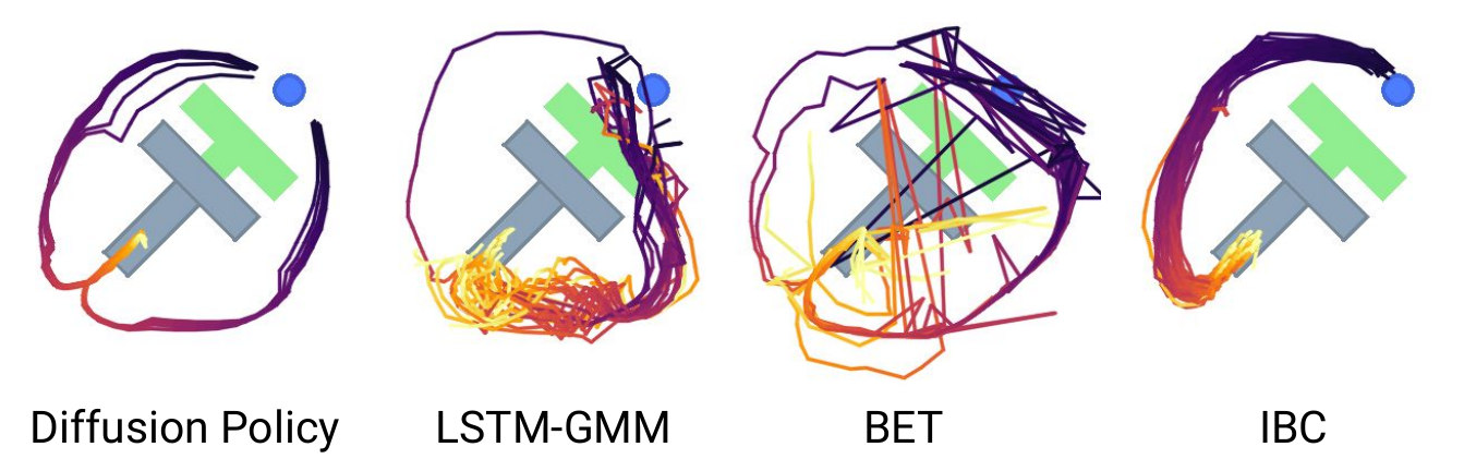 Four Push-T trajectory panels compare Diffusion Policy, LSTM-GMM, BET and IBC around a gray T-shaped block; diffusion trajectories follow both sides coherently.