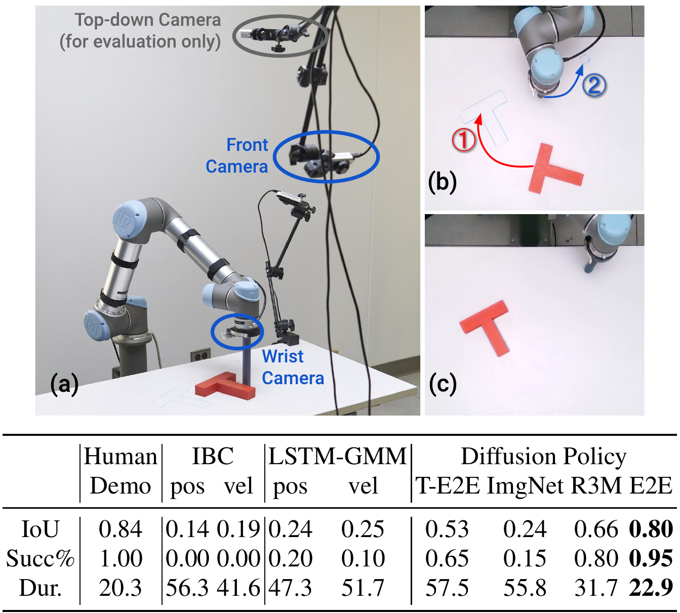 UR5 Push-T setup with front and wrist policy cameras and an evaluation-only top camera; task/end-state panels; table of IoU, success and duration across humans, baselines and diffusion variants.