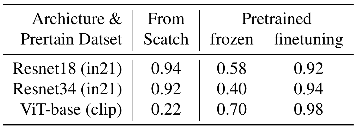 A three-by-three vision-encoder comparison: ResNet-18, ResNet-34 and ViT-base rows under scratch, frozen-pretrained and fine-tuned-pretrained columns.
