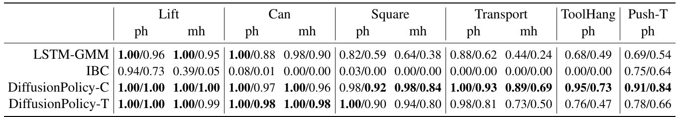 Visual-policy benchmark table with Lift, Can, Square, Transport, ToolHang and Push-T columns, PH/MH subcolumns, and paired results for LSTM-GMM, IBC and two diffusion backbones.