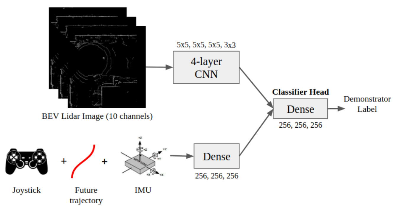 Ten-channel bird's-eye lidar images feed a four-layer CNN, while joystick, future trajectory and IMU feed a dense encoder. Both arrows enter a dense classifier head that outputs a demonstrator label.