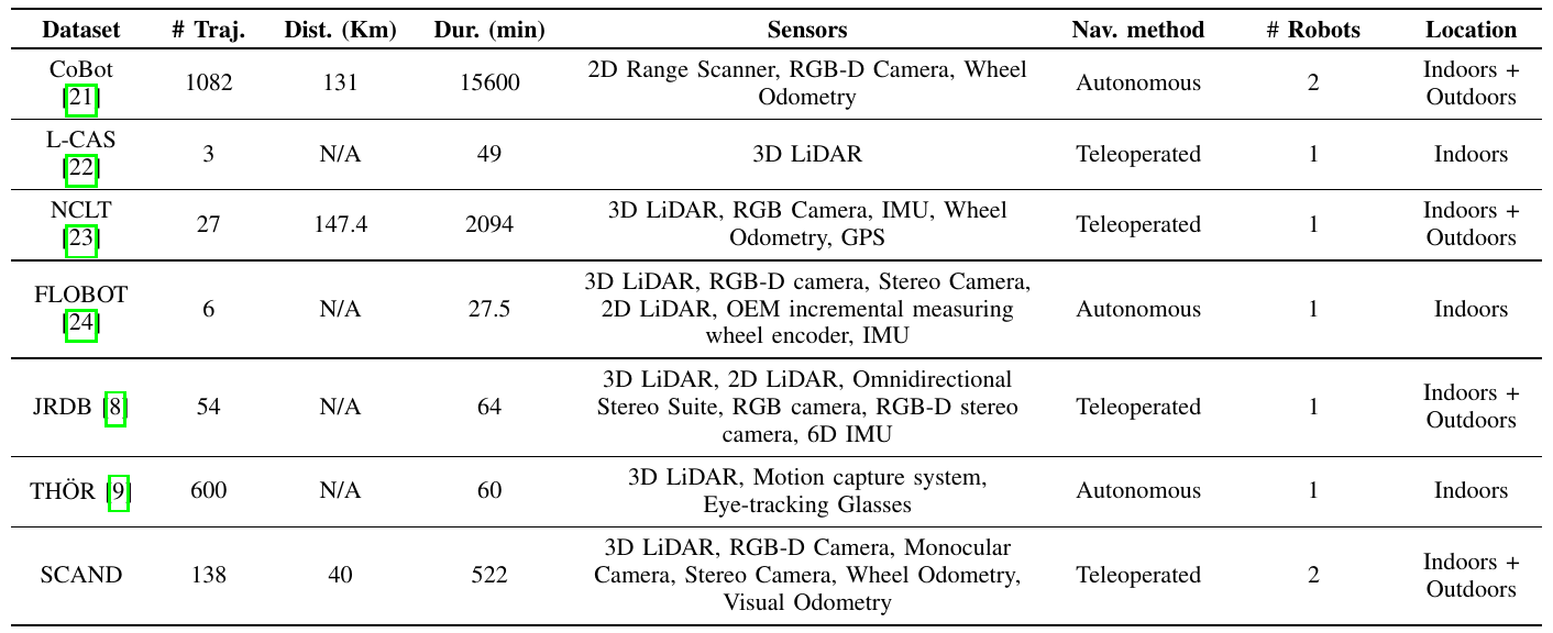 Comparison of seven robot-navigation datasets by trajectories, distance, duration, sensors, navigation method, robot count and indoor/outdoor coverage. SCAND is the bottom row.