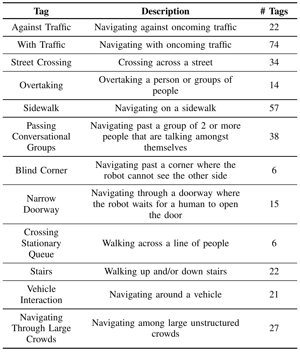 Twelve social-interaction tags with definitions and counts, ranging from six Blind Corner and Crossing Stationary Queue tags to 74 With Traffic tags.