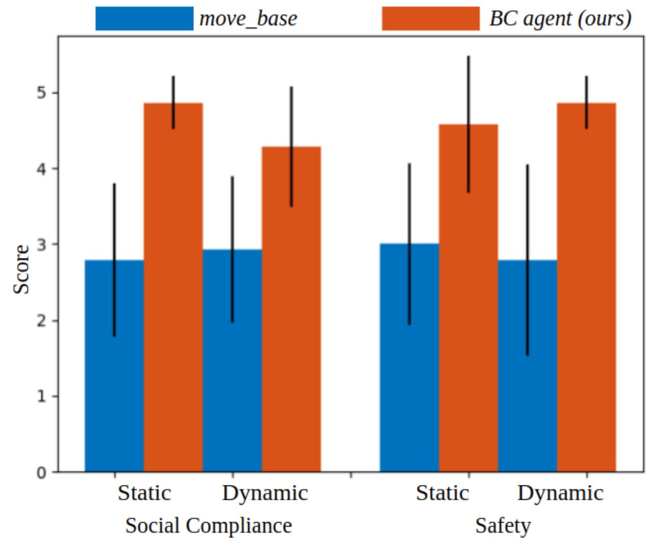 Grouped bar chart comparing blue move_base and orange BC ratings for static and dynamic scenarios, separately for social compliance and safety. Orange means are higher in all four pairs, with standard-deviation error bars.