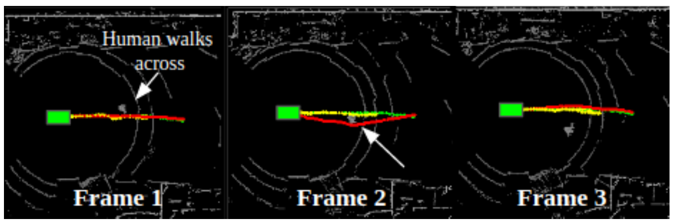 Three bird's-eye lidar frames show a pedestrian crossing the robot's path. Green marks the demonstrated path, yellow the BC path and red move_base; the red path bends away from the other two in frame 2.