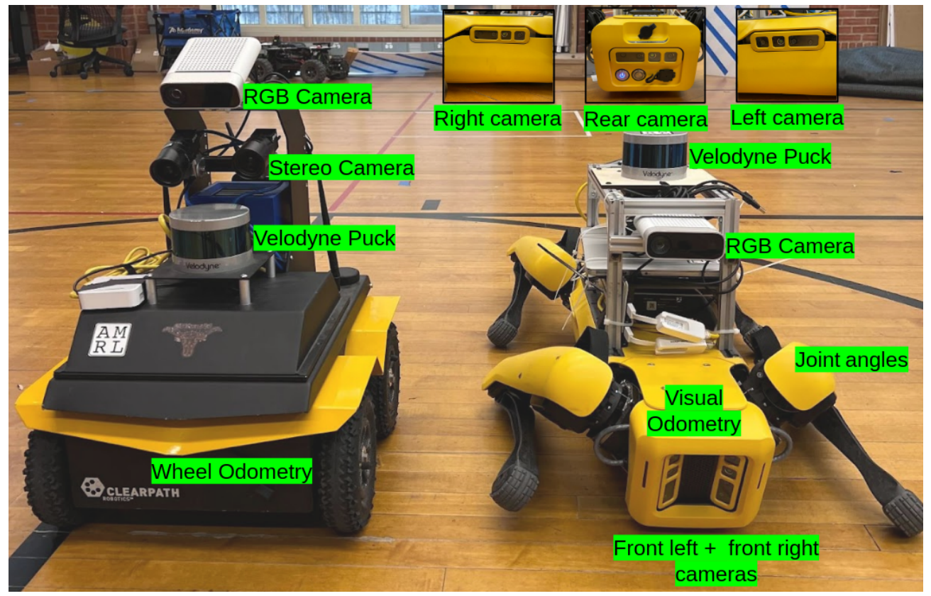 Annotated photograph of Jackal on the left and Spot on the right, showing RGB cameras, Velodyne lidar, Jackal stereo and wheel odometry, and Spot body cameras, visual odometry and joint angles.